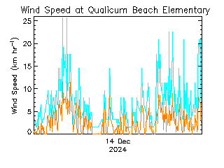 plot of weather data