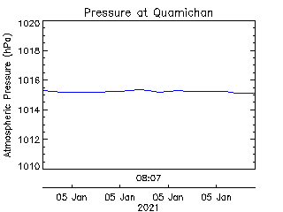 plot of weather data