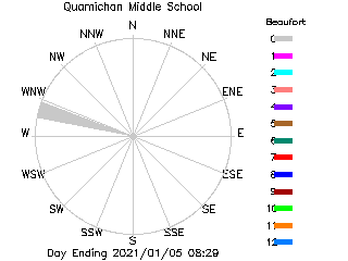 plot of weather data