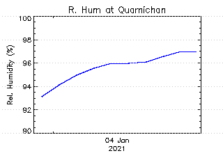 plot of weather data