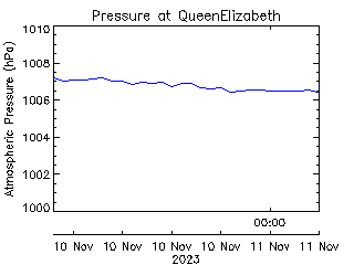 plot of weather data