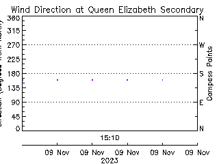 plot of weather data