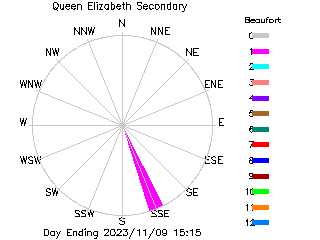 plot of weather data