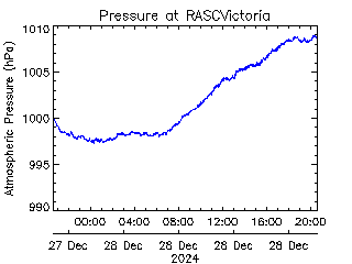 plot of weather data