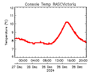 plot of weather data