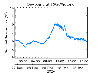 plot of weather data