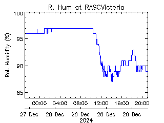 plot of weather data