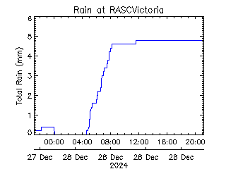 plot of weather data