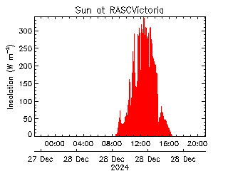 plot of weather data