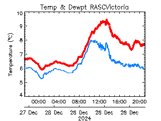 plot of weather data