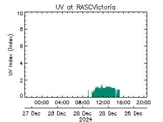 plot of weather data