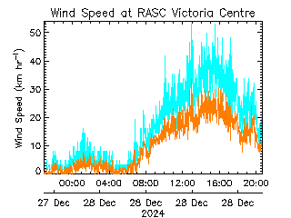 plot of weather data