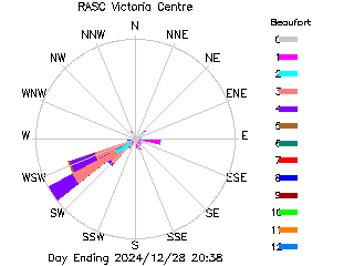 plot of weather data