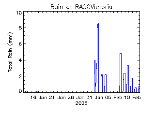 plot of weather data