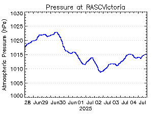 plot of weather data