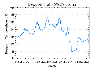plot of weather data