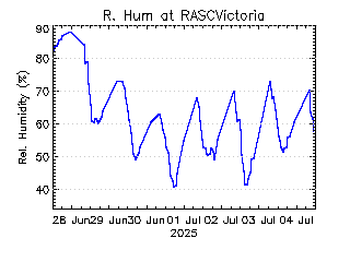 plot of weather data