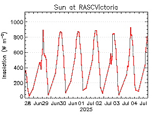 plot of weather data