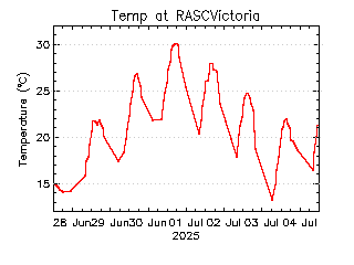 plot of weather data