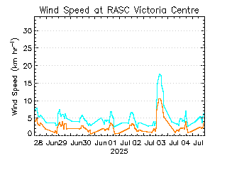 plot of weather data