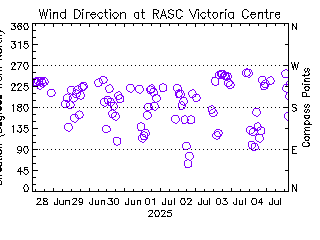 plot of weather data