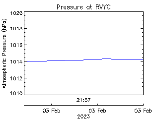 plot of weather data