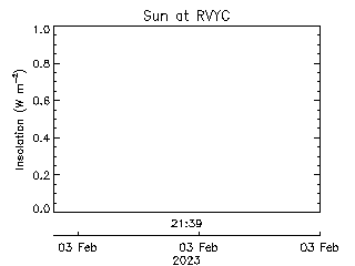 plot of weather data