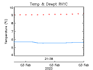 plot of weather data