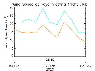 plot of weather data