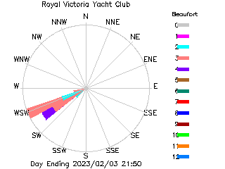 plot of weather data