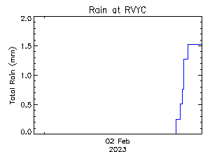 plot of weather data