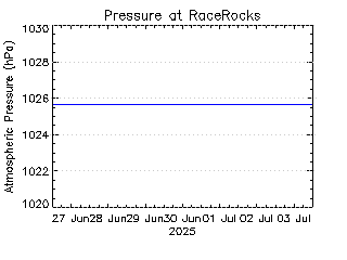 plot of weather data