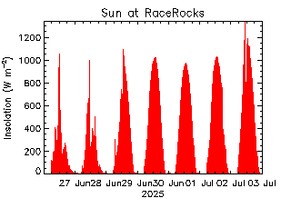 plot of weather data