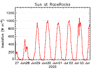 plot of weather data