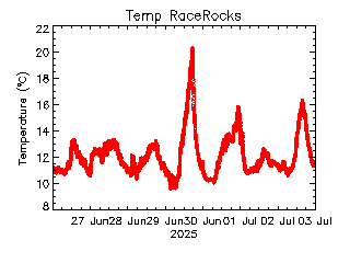 plot of weather data