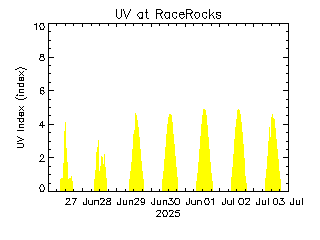 plot of weather data