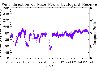 plot of weather data