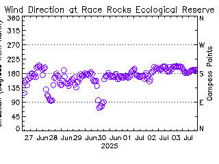 plot of weather data