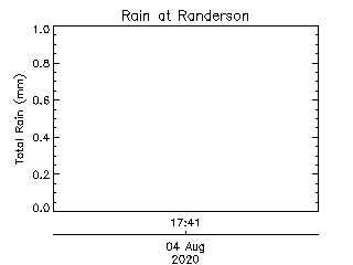 plot of weather data