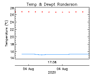 plot of weather data