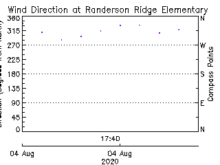 plot of weather data