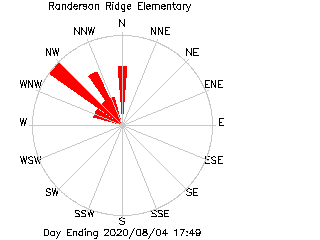 plot of weather data