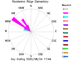 plot of weather data