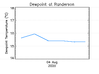 plot of weather data