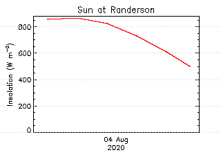 plot of weather data