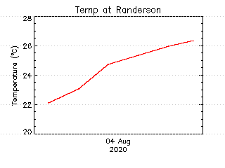 plot of weather data