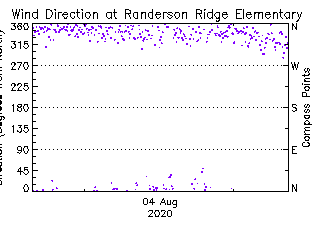 plot of weather data