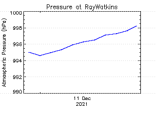 plot of weather data