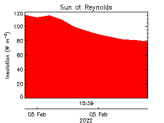 plot of weather data