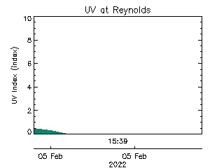 plot of weather data